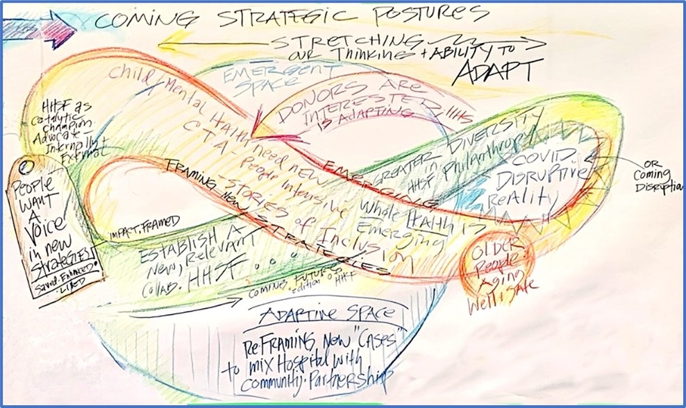 Illustration of an emerging adaptive cycle to help leaders at Hamilton Health Sciences Foundation forge a collective Big Picture